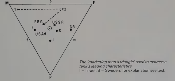 Tank designs shown on marketing man's triangle